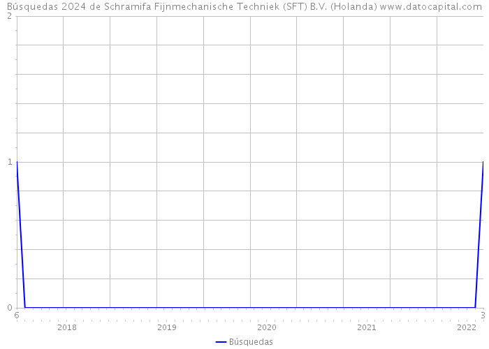 Búsquedas 2024 de Schramifa Fijnmechanische Techniek (SFT) B.V. (Holanda) 