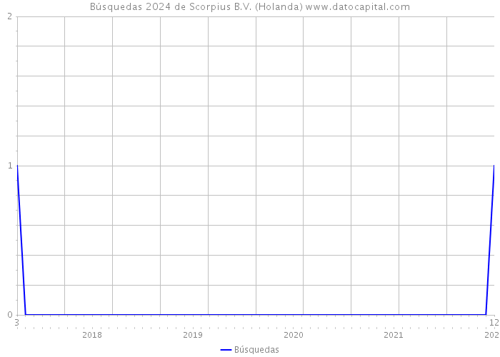 Búsquedas 2024 de Scorpius B.V. (Holanda) 