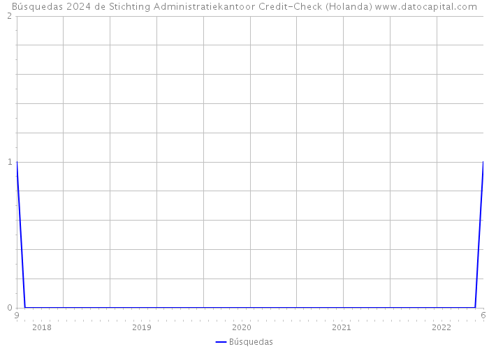 Búsquedas 2024 de Stichting Administratiekantoor Credit-Check (Holanda) 