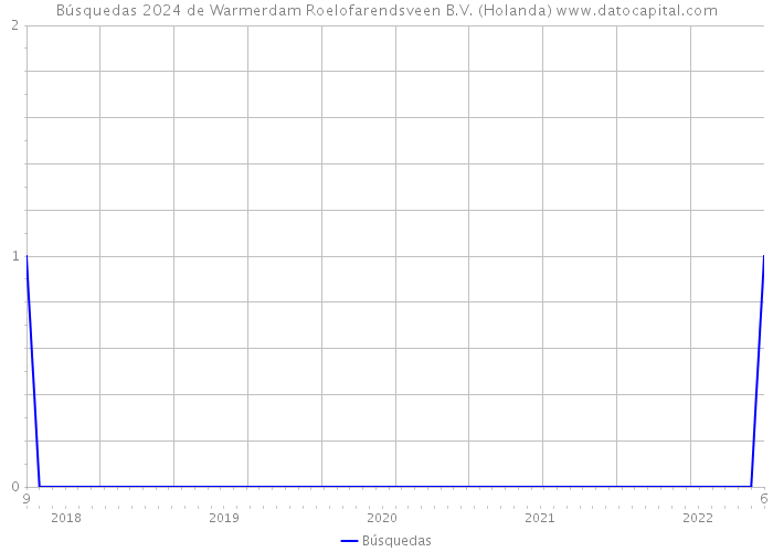Búsquedas 2024 de Warmerdam Roelofarendsveen B.V. (Holanda) 