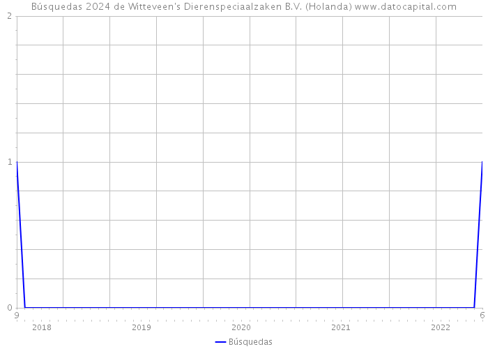 Búsquedas 2024 de Witteveen's Dierenspeciaalzaken B.V. (Holanda) 