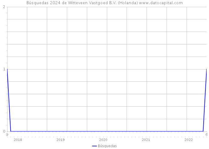 Búsquedas 2024 de Witteveen Vastgoed B.V. (Holanda) 