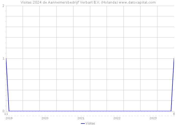 Visitas 2024 de Aannemersbedrijf Verbart B.V. (Holanda) 