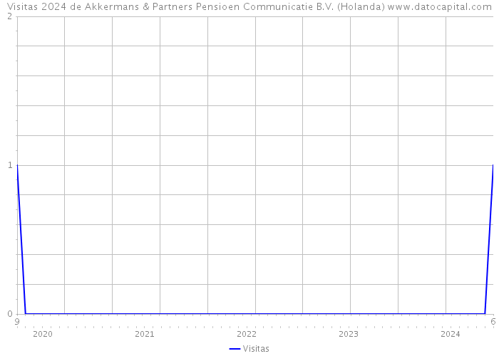 Visitas 2024 de Akkermans & Partners Pensioen Communicatie B.V. (Holanda) 