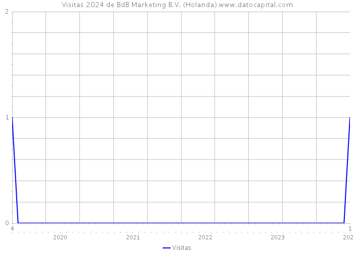 Visitas 2024 de BdB Marketing B.V. (Holanda) 