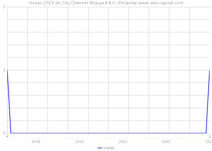 Visitas 2024 de City Channel Shipyard B.V. (Holanda) 