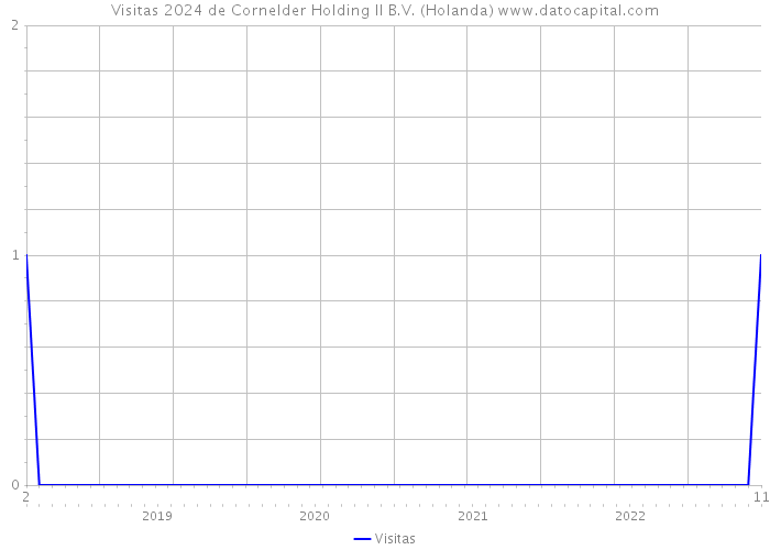 Visitas 2024 de Cornelder Holding II B.V. (Holanda) 
