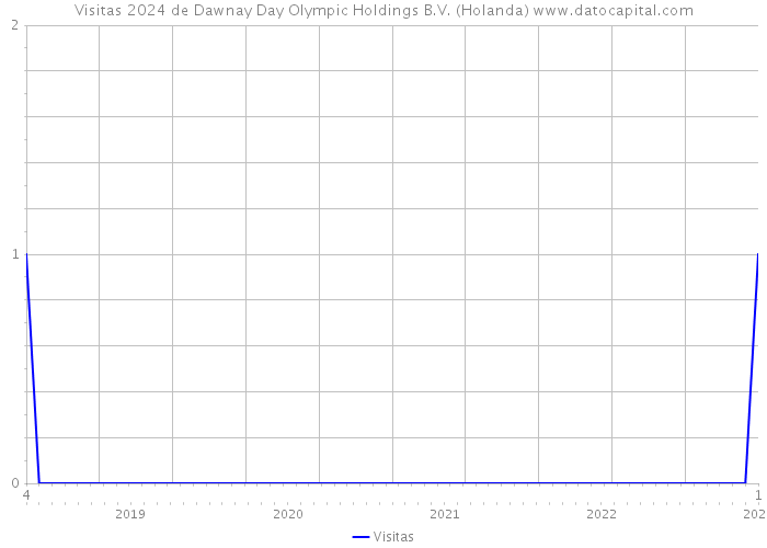 Visitas 2024 de Dawnay Day Olympic Holdings B.V. (Holanda) 