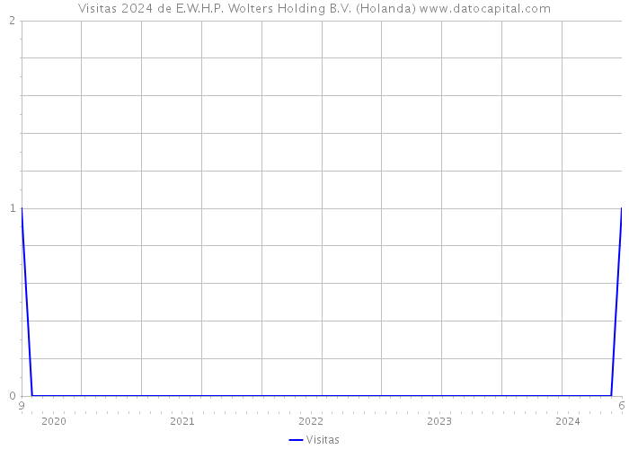 Visitas 2024 de E.W.H.P. Wolters Holding B.V. (Holanda) 