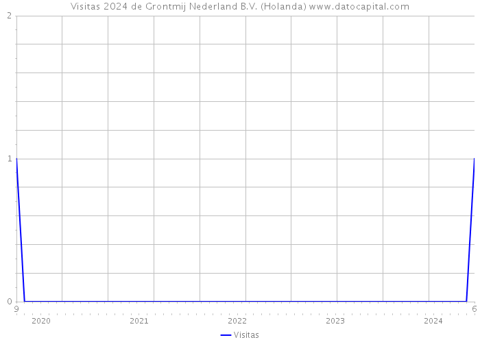 Visitas 2024 de Grontmij Nederland B.V. (Holanda) 