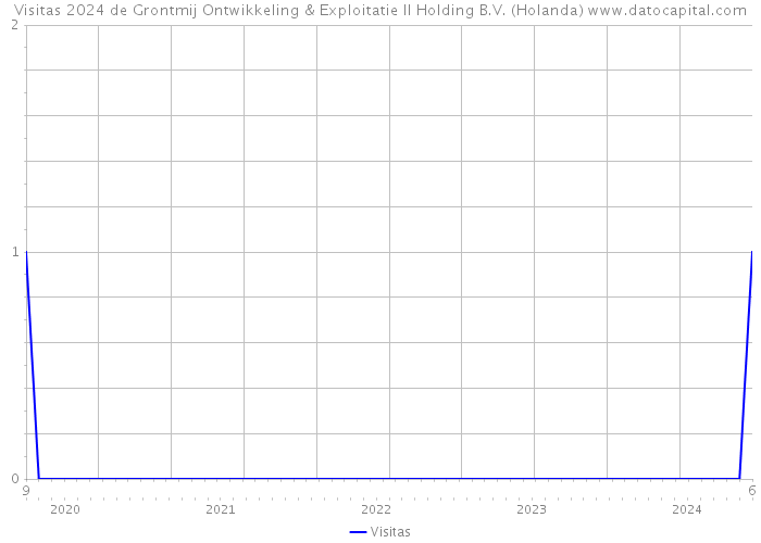 Visitas 2024 de Grontmij Ontwikkeling & Exploitatie II Holding B.V. (Holanda) 