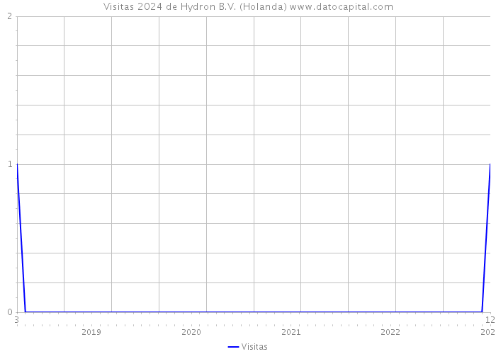 Visitas 2024 de Hydron B.V. (Holanda) 