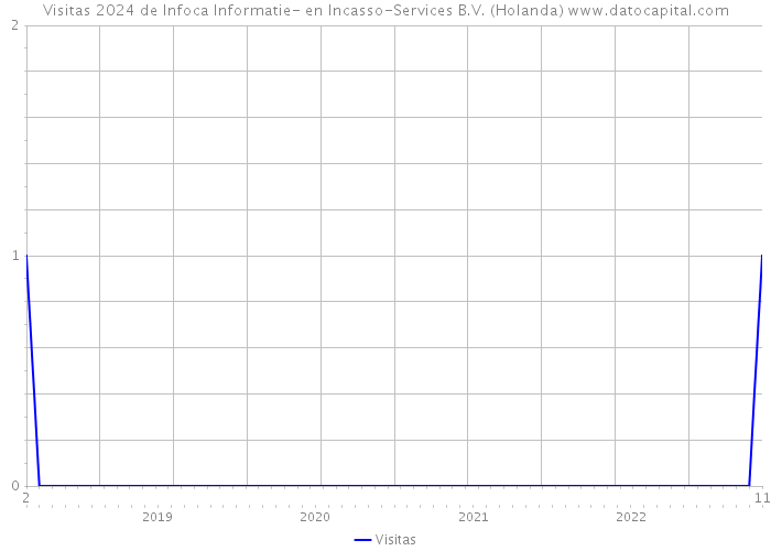 Visitas 2024 de Infoca Informatie- en Incasso-Services B.V. (Holanda) 