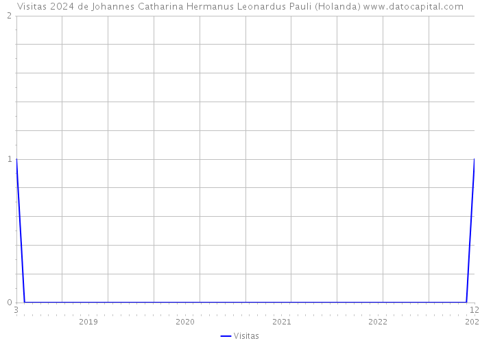 Visitas 2024 de Johannes Catharina Hermanus Leonardus Pauli (Holanda) 