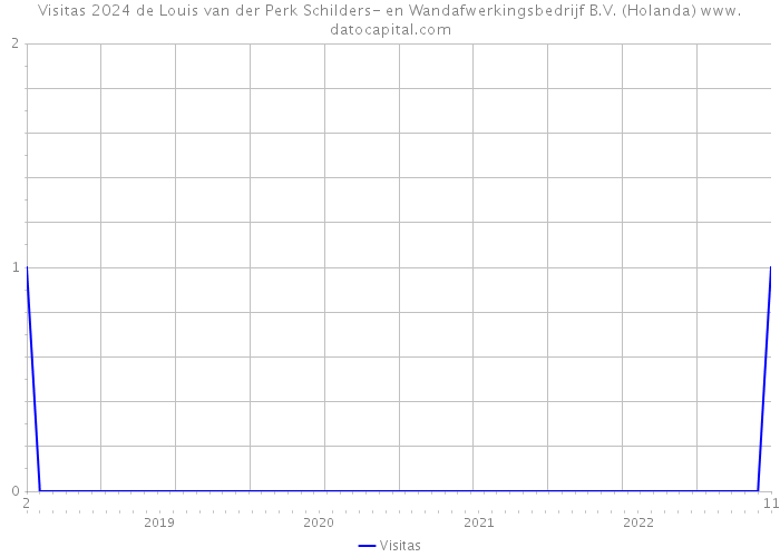 Visitas 2024 de Louis van der Perk Schilders- en Wandafwerkingsbedrijf B.V. (Holanda) 