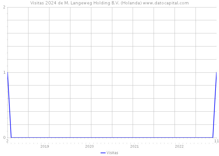 Visitas 2024 de M. Langeweg Holding B.V. (Holanda) 