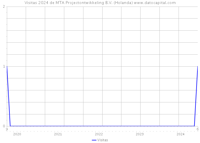 Visitas 2024 de MTA Projectontwikkeling B.V. (Holanda) 