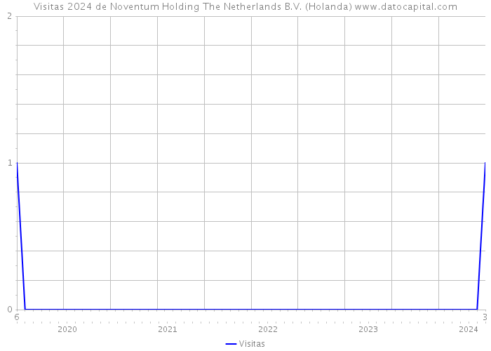 Visitas 2024 de Noventum Holding The Netherlands B.V. (Holanda) 