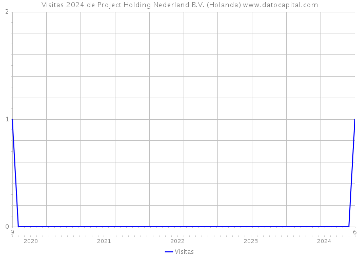 Visitas 2024 de Project Holding Nederland B.V. (Holanda) 