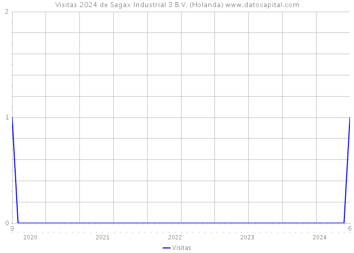 Visitas 2024 de Sagax Industrial 3 B.V. (Holanda) 