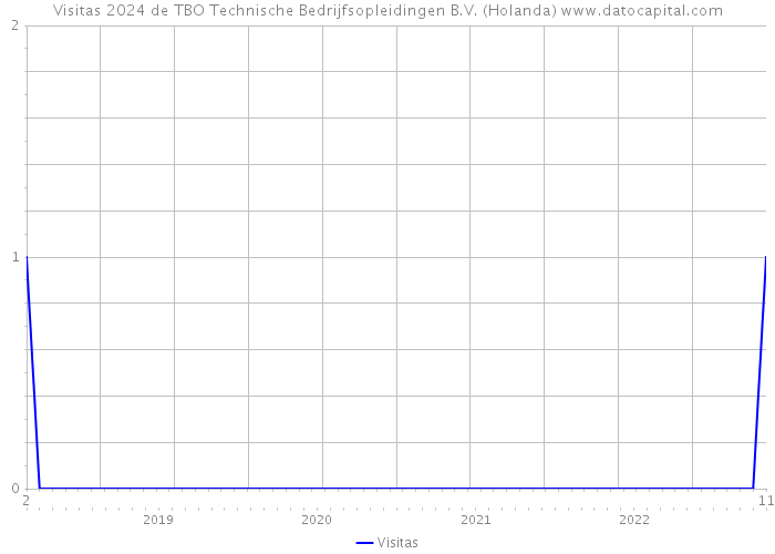 Visitas 2024 de TBO Technische Bedrijfsopleidingen B.V. (Holanda) 
