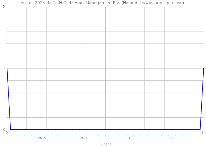 Visitas 2024 de Th.H.C. de Haas Management B.V. (Holanda) 