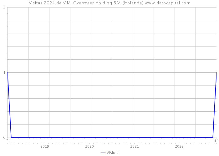 Visitas 2024 de V.M. Overmeer Holding B.V. (Holanda) 