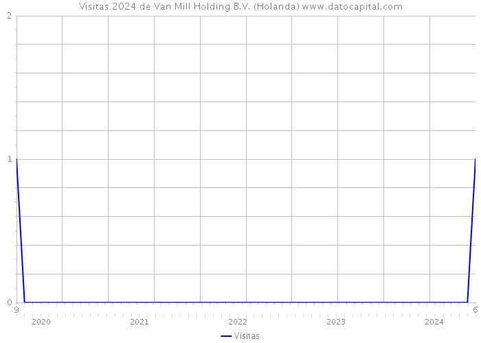 Visitas 2024 de Van Mill Holding B.V. (Holanda) 