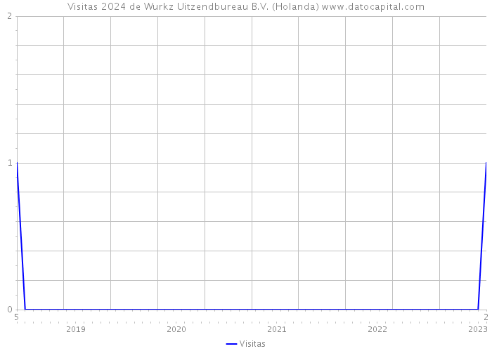 Visitas 2024 de Wurkz Uitzendbureau B.V. (Holanda) 