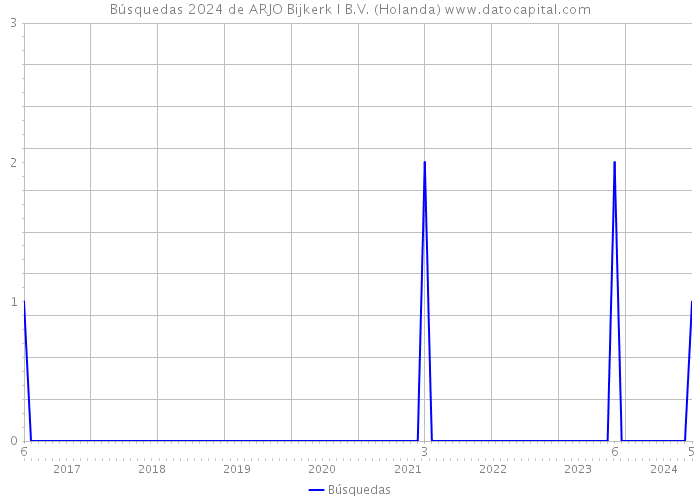 Búsquedas 2024 de ARJO Bijkerk I B.V. (Holanda) 