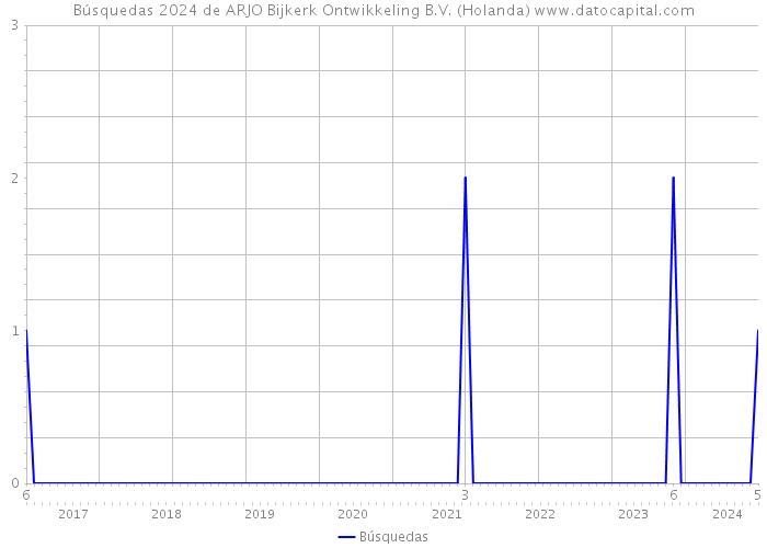 Búsquedas 2024 de ARJO Bijkerk Ontwikkeling B.V. (Holanda) 