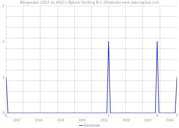 Búsquedas 2024 de ARJO J. Bijkerk Holding B.V. (Holanda) 