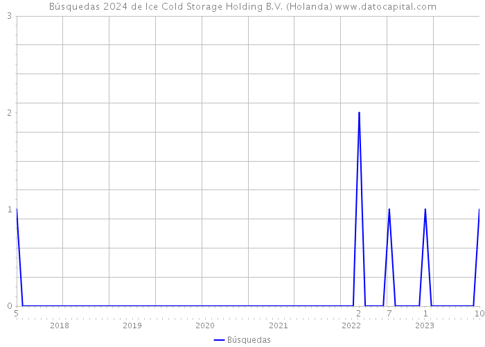 Búsquedas 2024 de Ice Cold Storage Holding B.V. (Holanda) 