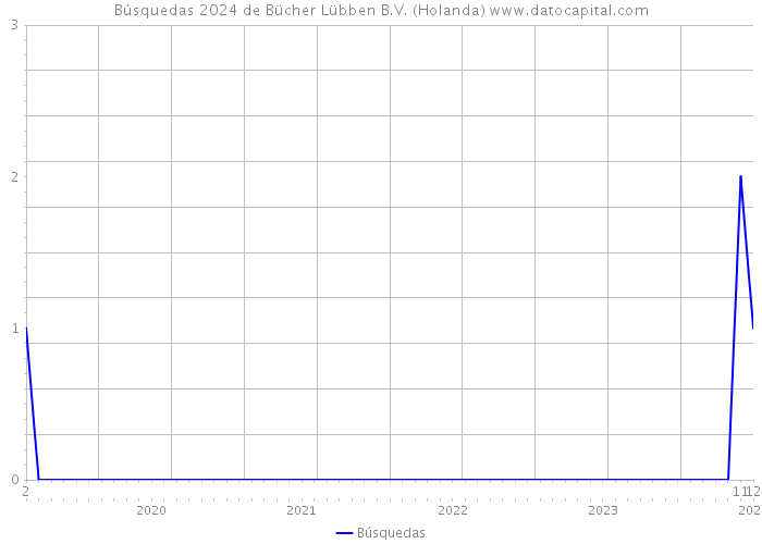 Búsquedas 2024 de Bücher Lübben B.V. (Holanda) 