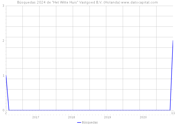 Búsquedas 2024 de 