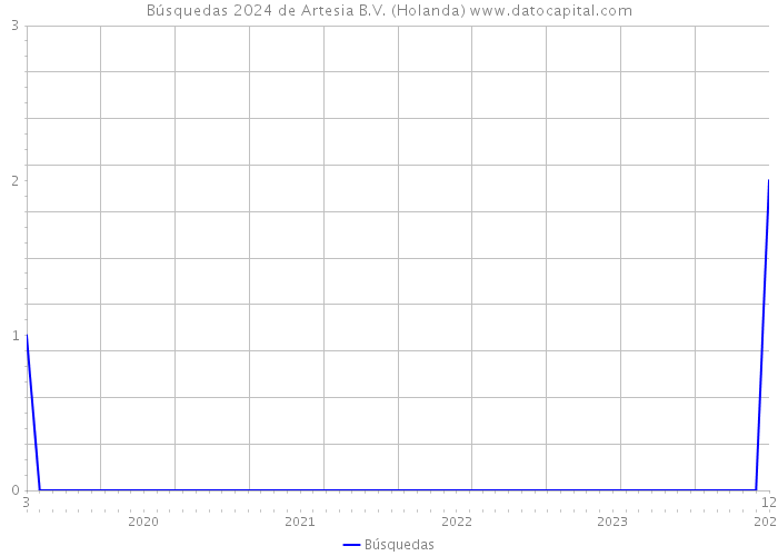 Búsquedas 2024 de Artesia B.V. (Holanda) 