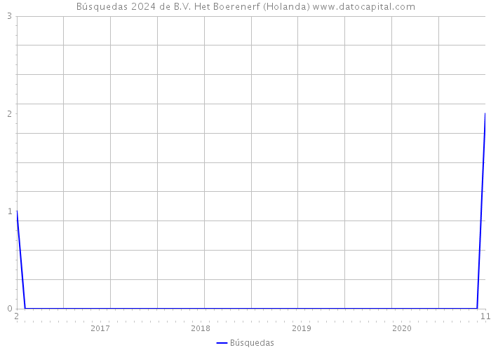 Búsquedas 2024 de B.V. Het Boerenerf (Holanda) 