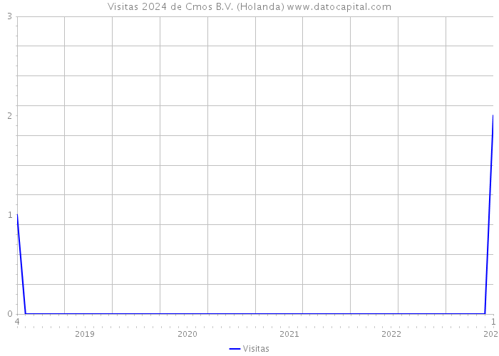 Visitas 2024 de Cmos B.V. (Holanda) 