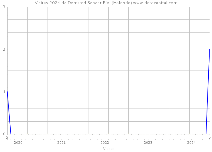 Visitas 2024 de Domstad Beheer B.V. (Holanda) 