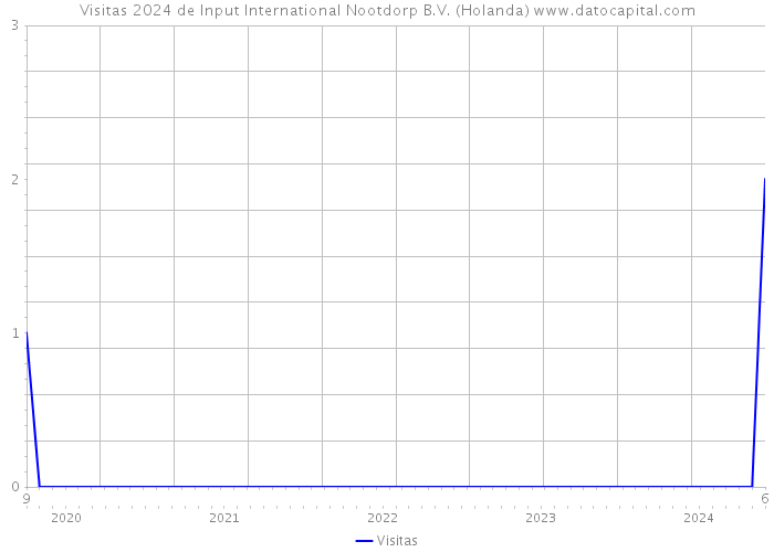 Visitas 2024 de Input International Nootdorp B.V. (Holanda) 