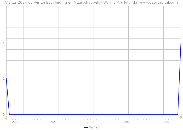 Visitas 2024 de Vérian Begeleiding en Maatschappelijk Werk B.V. (Holanda) 