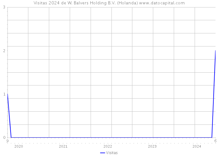 Visitas 2024 de W. Balvers Holding B.V. (Holanda) 