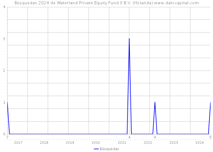 Búsquedas 2024 de Waterland Private Equity Fund II B.V. (Holanda) 