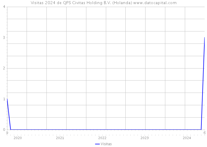 Visitas 2024 de QPS Civitas Holding B.V. (Holanda) 