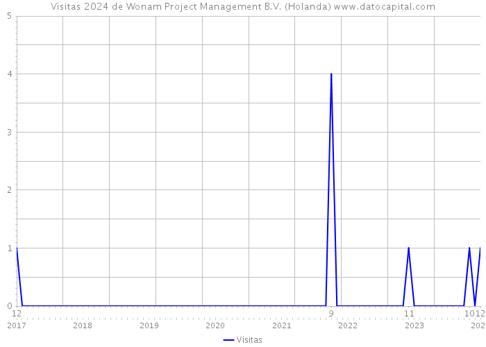 Visitas 2024 de Wonam Project Management B.V. (Holanda) 