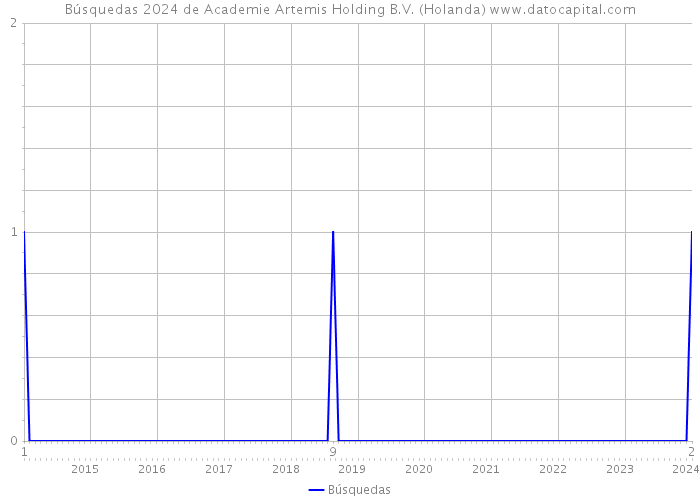 Búsquedas 2024 de Academie Artemis Holding B.V. (Holanda) 