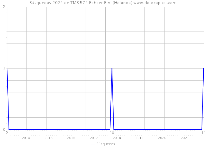 Búsquedas 2024 de TMS 574 Beheer B.V. (Holanda) 