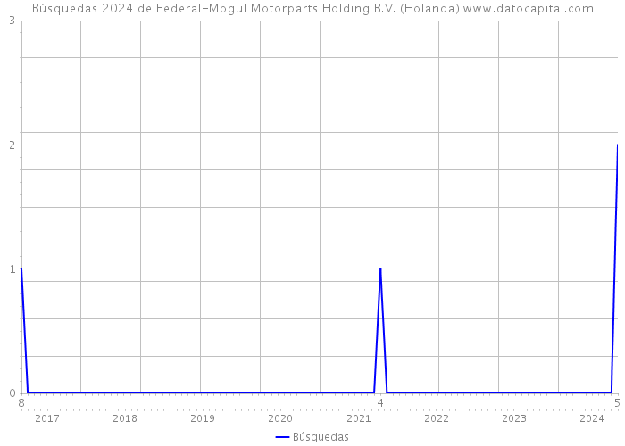 Búsquedas 2024 de Federal-Mogul Motorparts Holding B.V. (Holanda) 