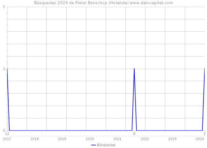 Búsquedas 2024 de Pieter Benschop (Holanda) 