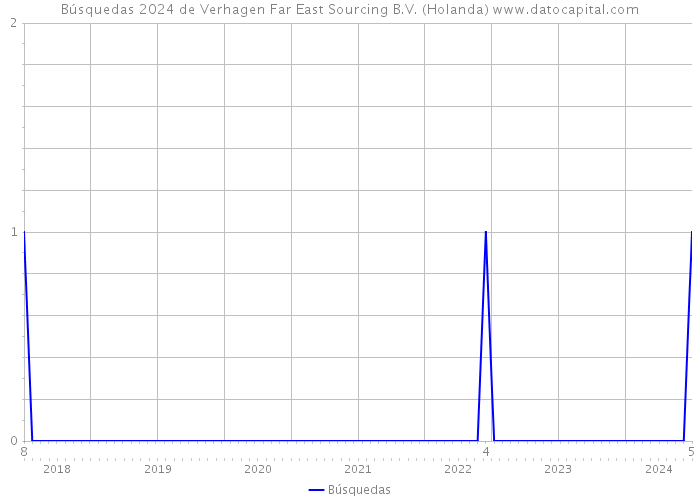 Búsquedas 2024 de Verhagen Far East Sourcing B.V. (Holanda) 